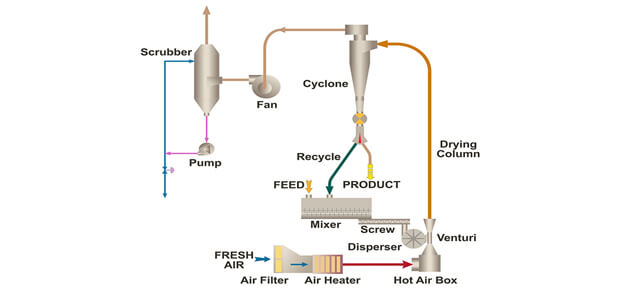 Dryer